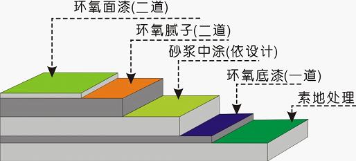 環(huán)氧樹脂地坪漆不同圖層都有哪些作用？